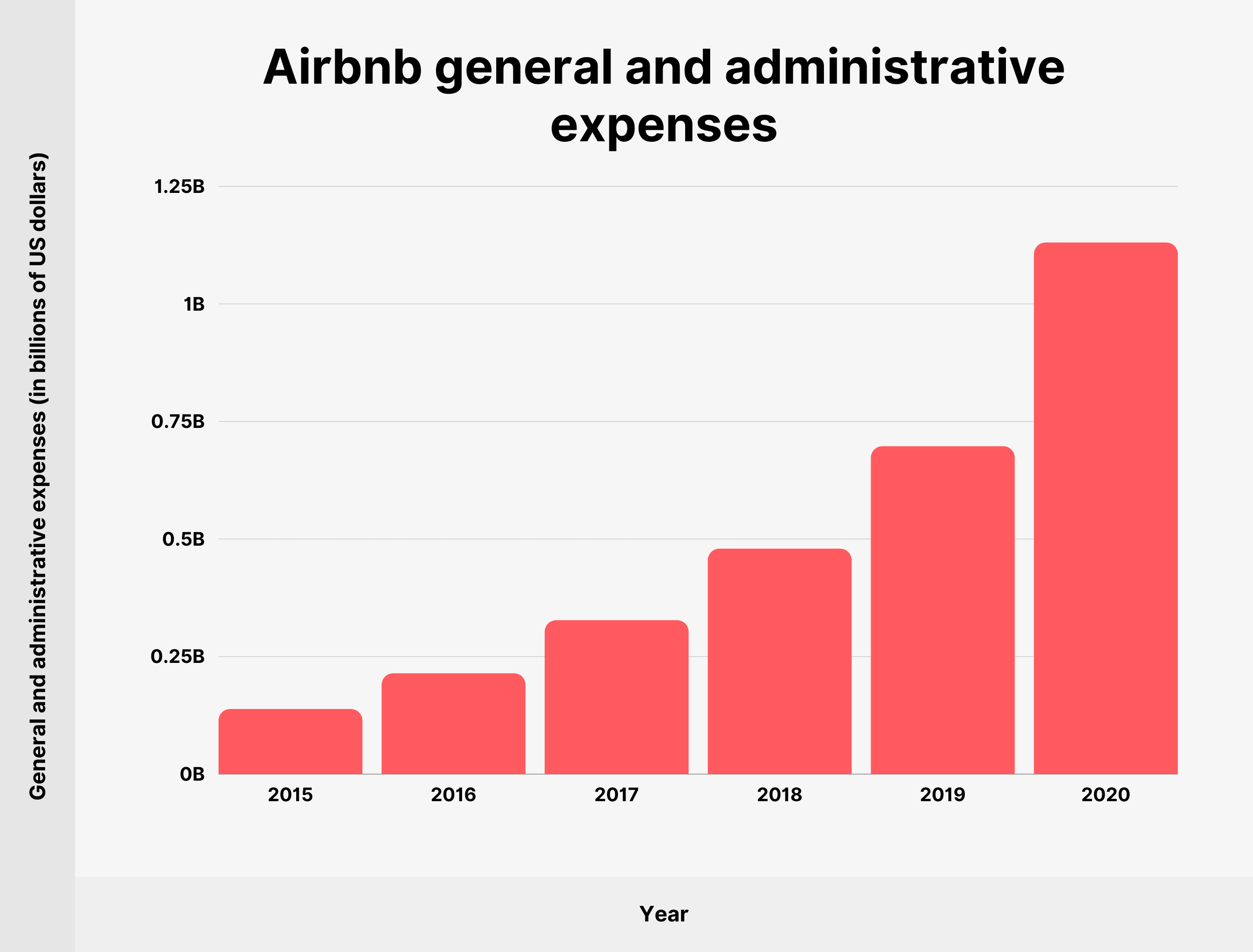 Gastos generales y administrativos de Airbnb Airbnb general and administrative expenses