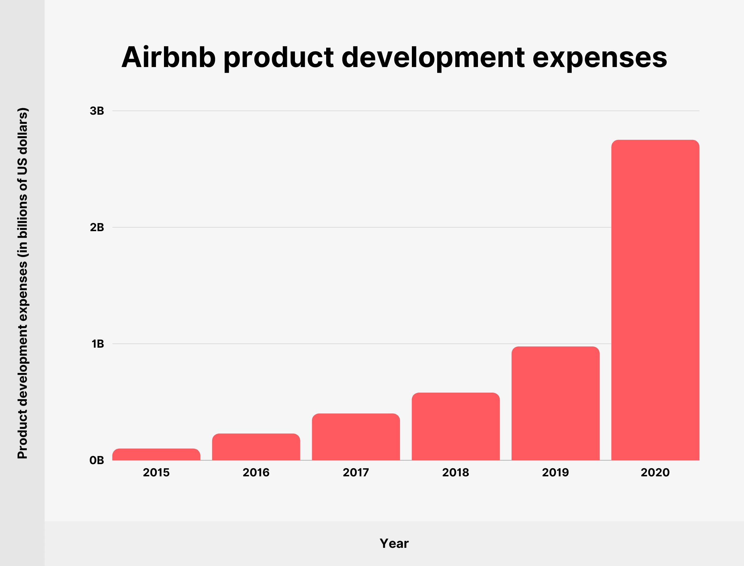 Gastos de desarrollo de productos de Airbnb Airbnb product development expenses