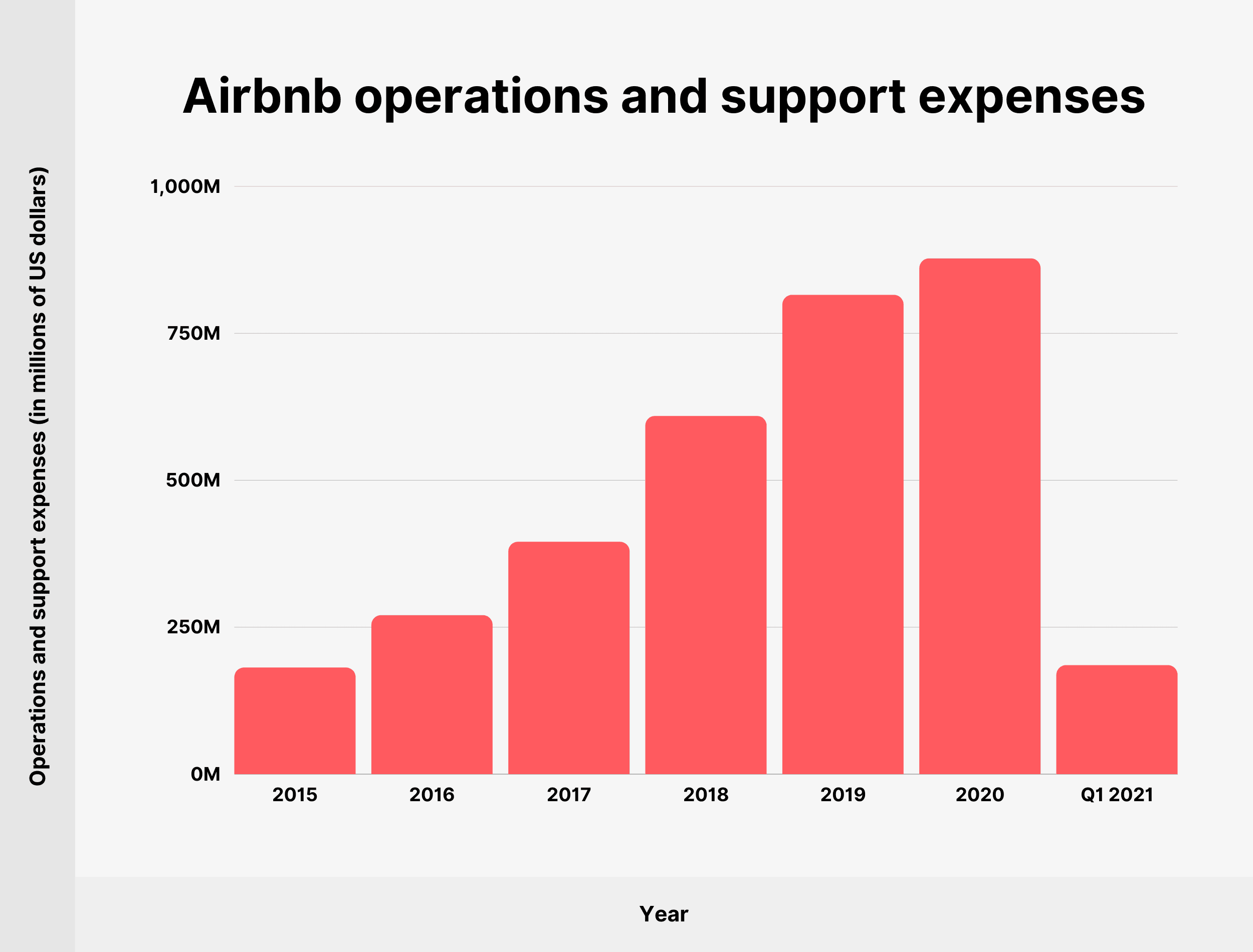 Gastos de operaciones y soporte de Airbnb Airbnb operations and support expenses