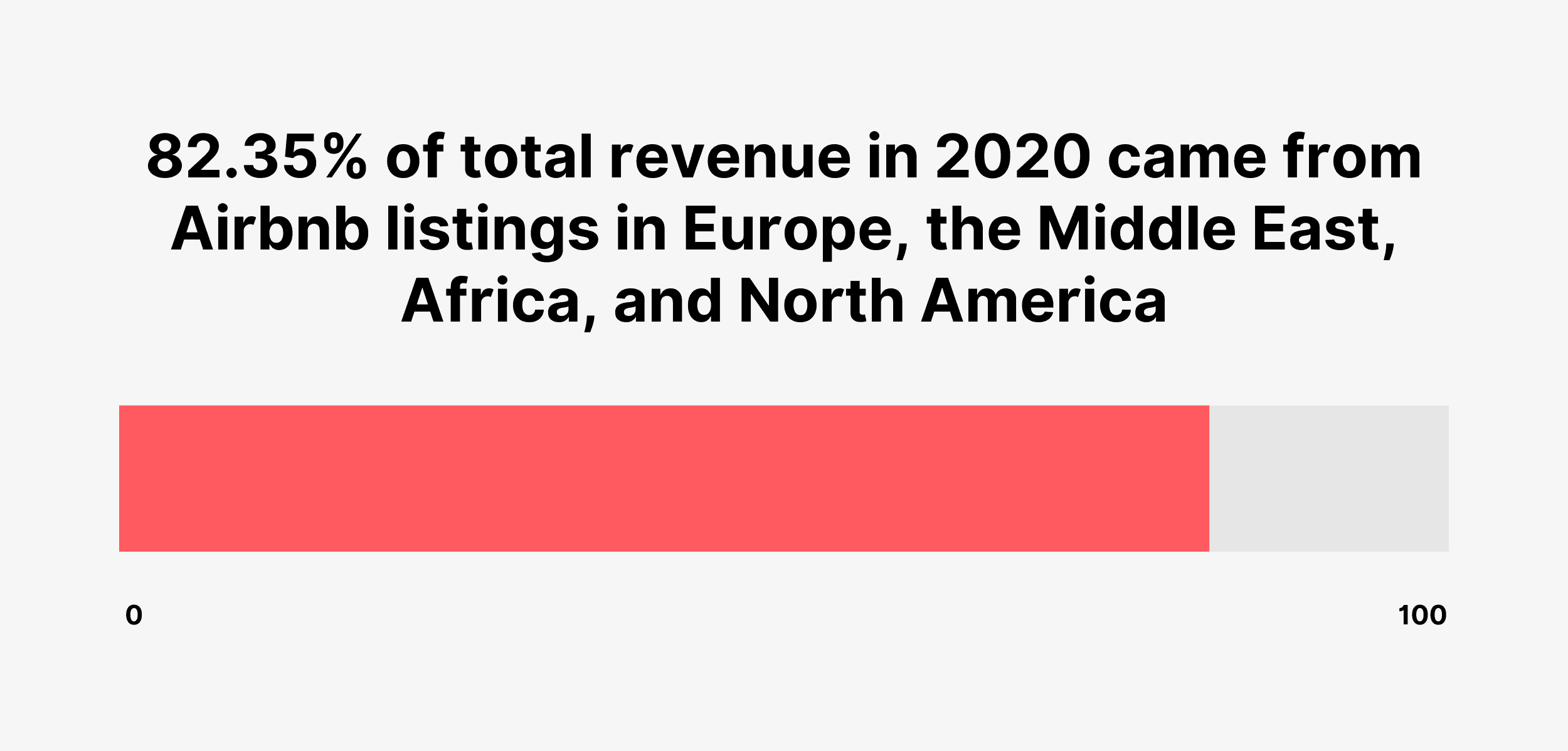 El 82,35% de los ingresos totales en 2020 provinieron de los listados de Airbnb en Europa, Oriente Medio, África y América del Norte. 82.35% of total revenue in 2020 came from Airbnb listings in Europe, the Middle East, Africa, and North America