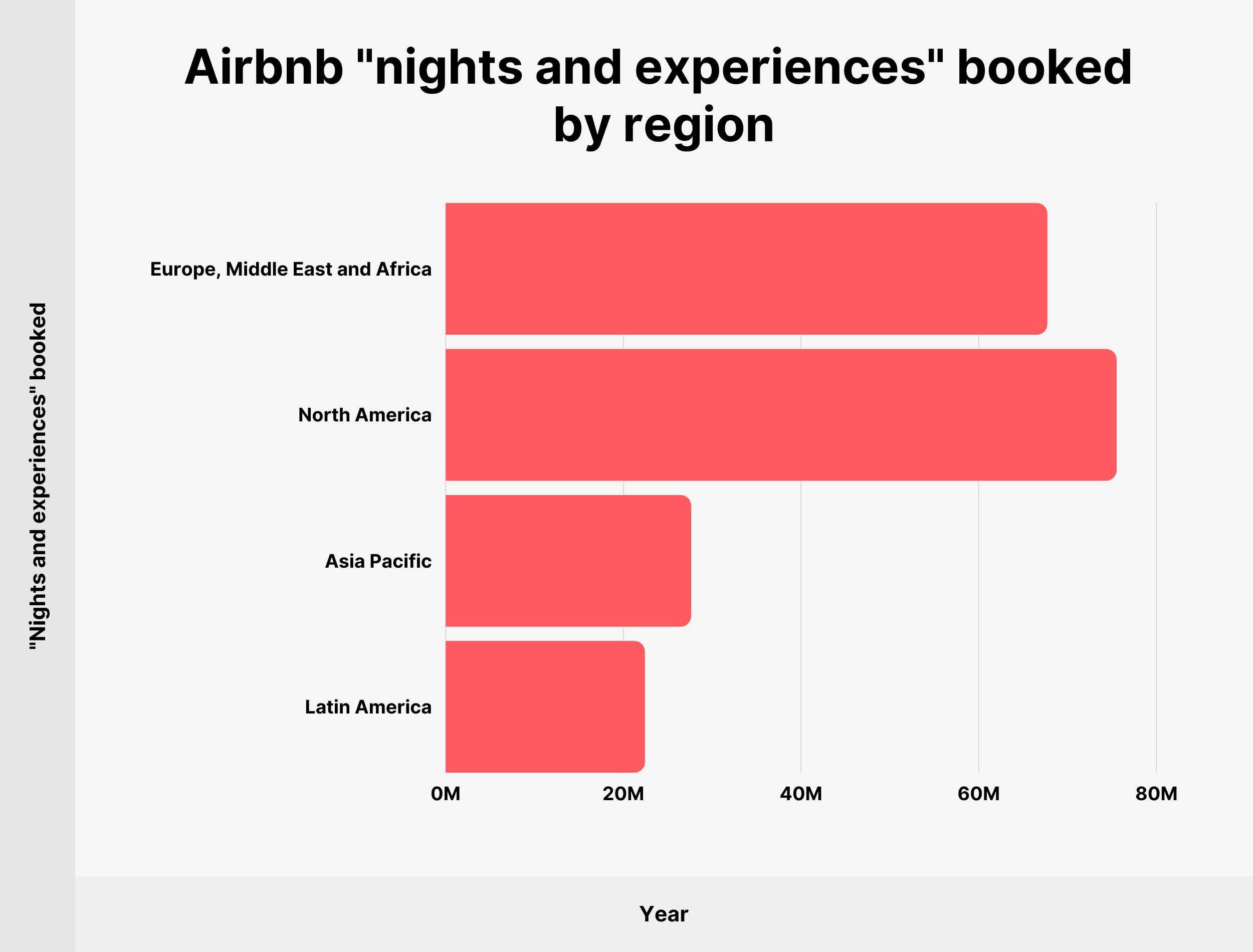 "Noches y experiencias" de Airbnb reservadas por región Airbnb "nights and experiences" booked by region