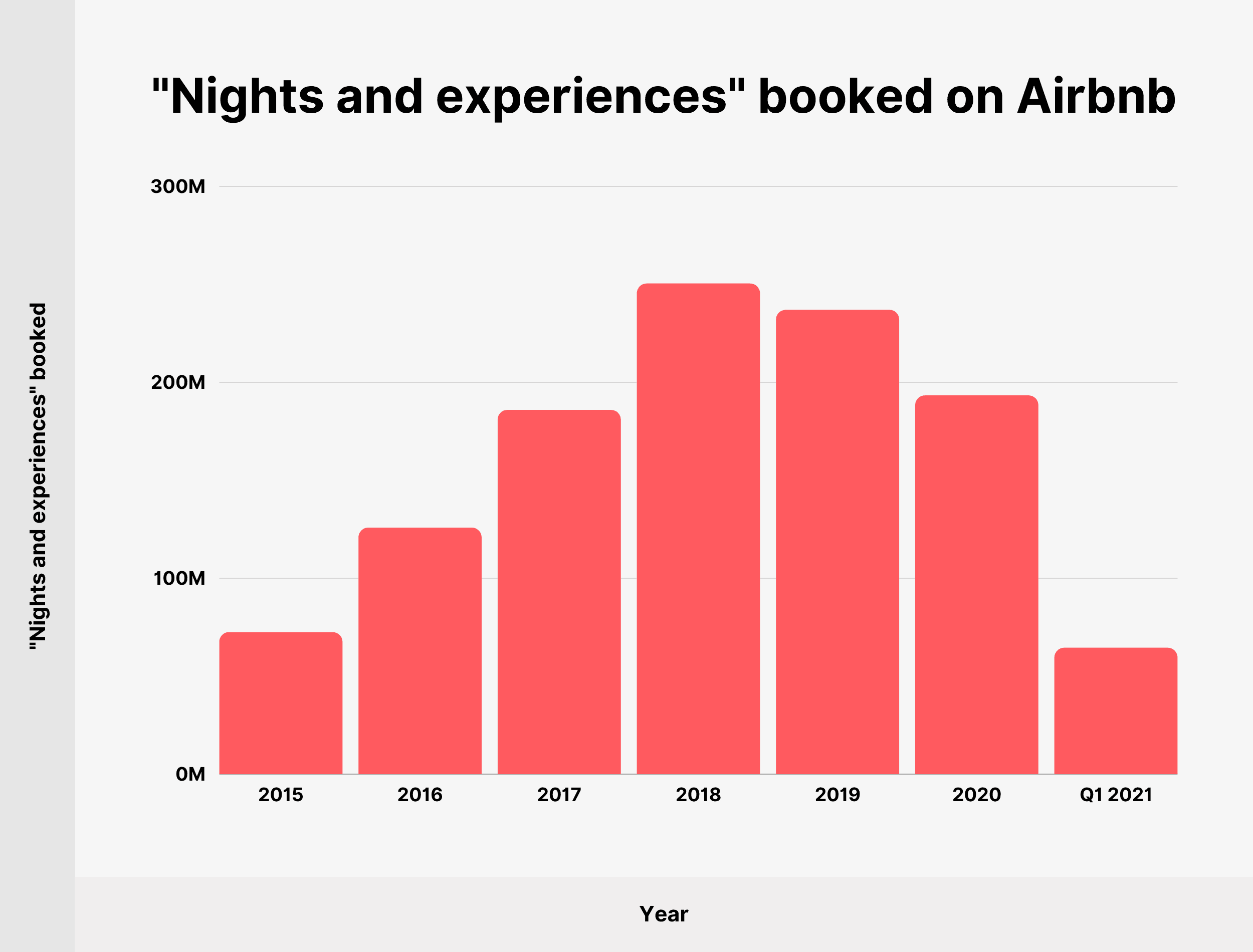 "Nights and experiences" booked on Airbnb
