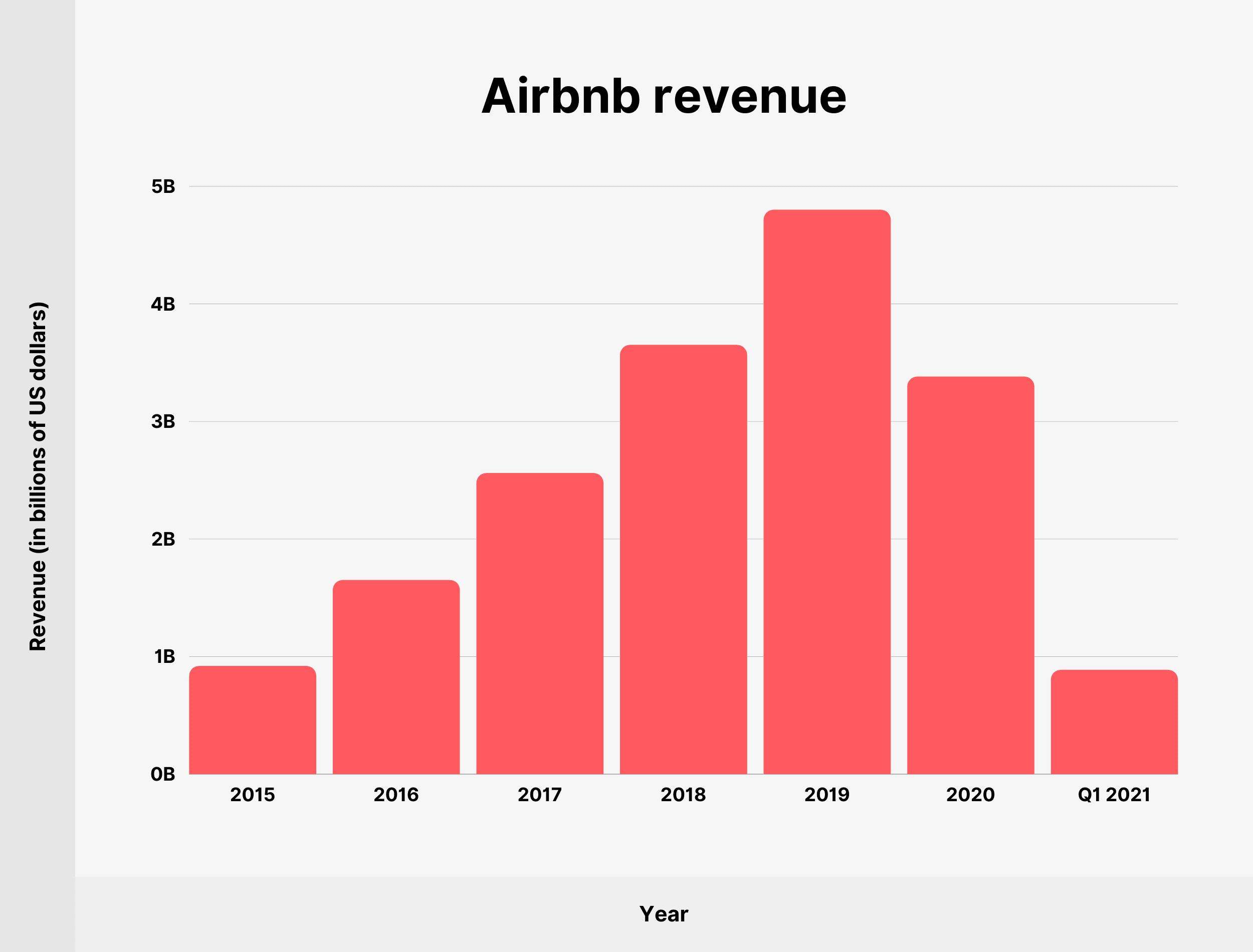 Airbnb revenue