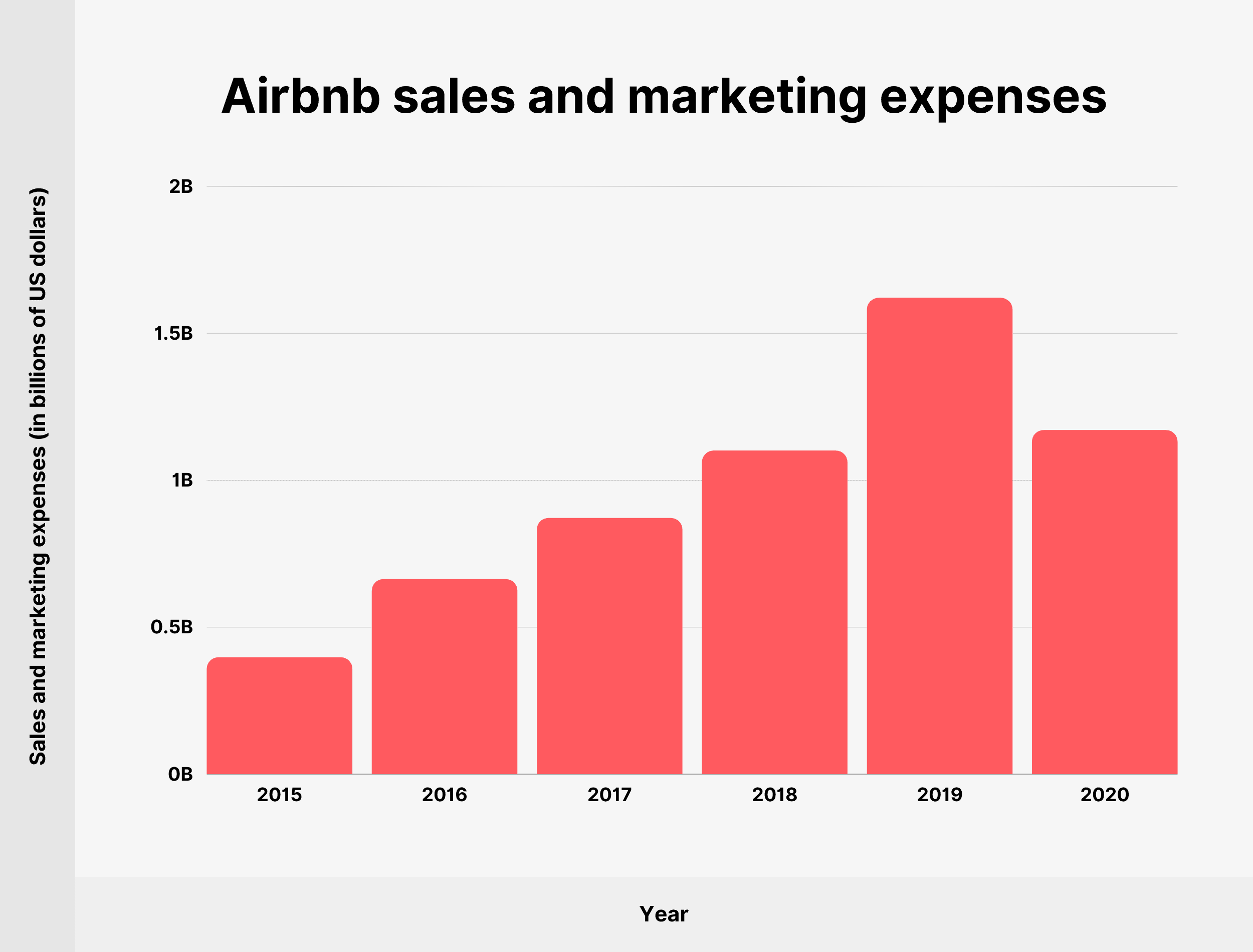 Airbnb sales and marketing expenses