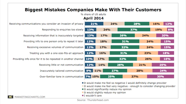 Los mayores errores que cometen las empresas con el gráfico de clientes.