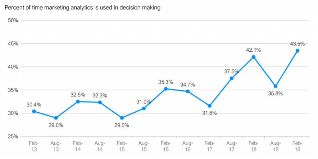 linia trendu pokazująca wykorzystanie analityki marketingowej w podejmowaniu decyzji