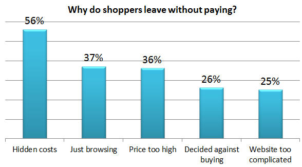 쇼핑객이 전자 상거래 상점에서 지불하지 않고 떠나는 이유를 보여주는 차트
