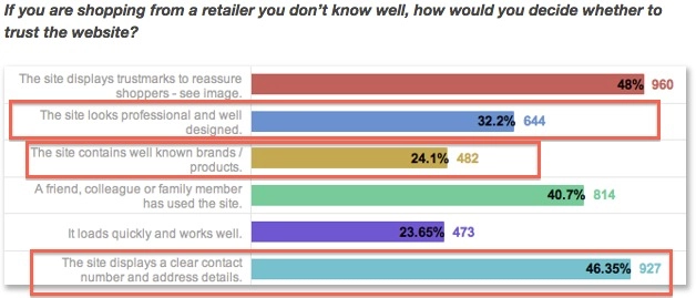 與您不認識的零售商一起購物的研究結果。