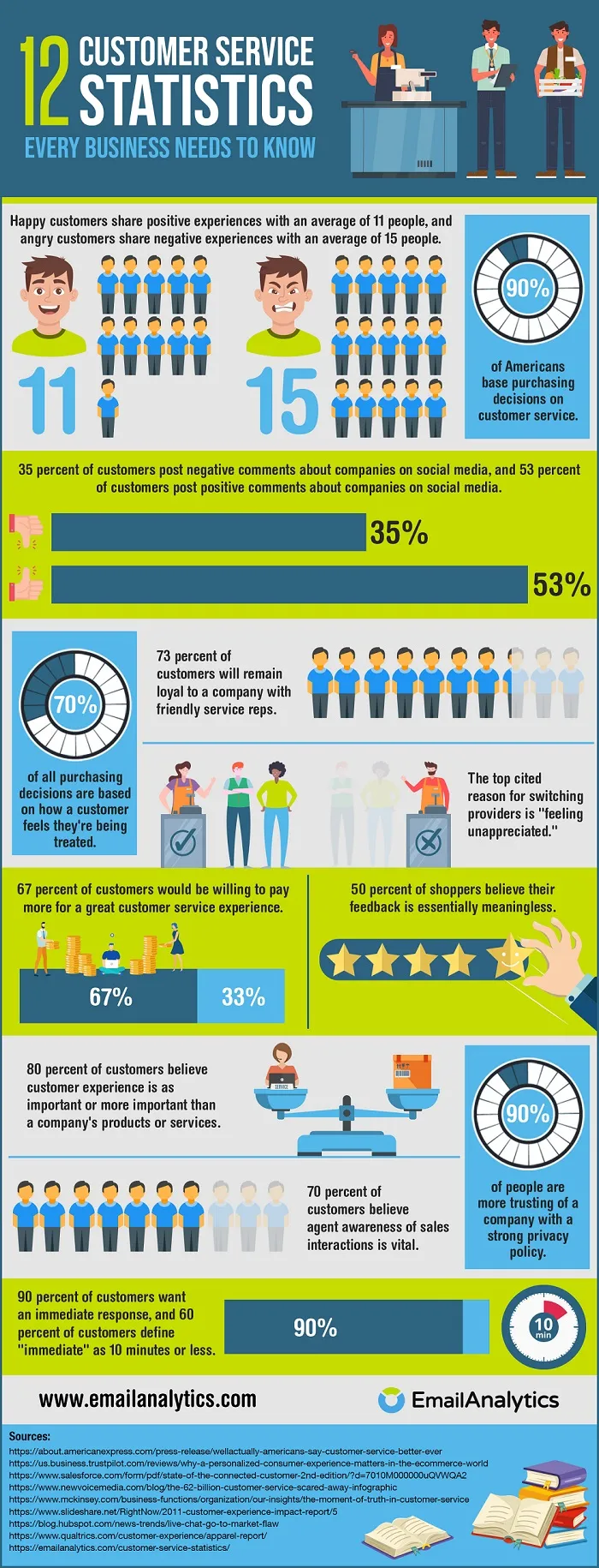 Infográfico de estatísticas de atendimento ao cliente