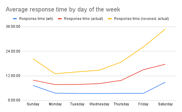 Tempo medio di risposta per giorno della settimana