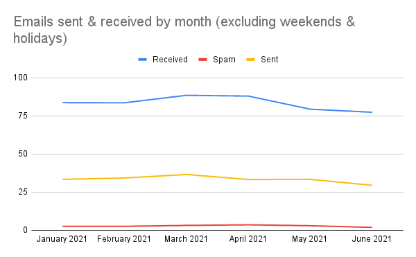 Email inviate e ricevute per mese (esclusi i fine settimana e i giorni festivi)