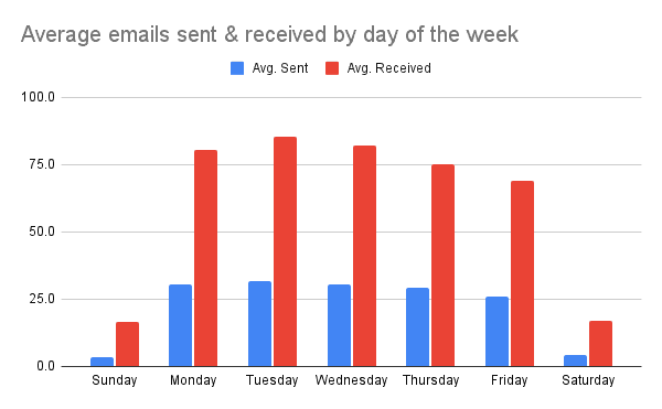 E-mail medie inviate e ricevute per giorno della settimana