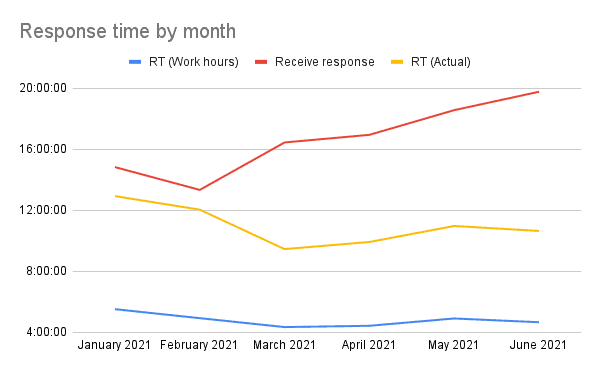 Tempo di risposta per mese