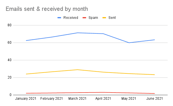 Email inviate e ricevute per mese