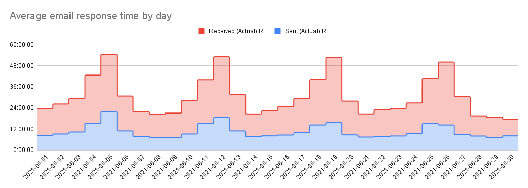 Tempo medio di risposta e-mail al giorno