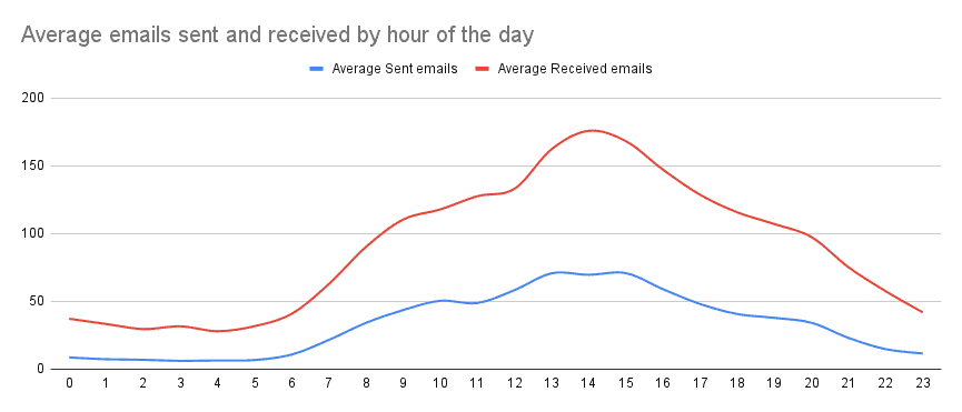 Email media inviate e ricevute per ora del giorno