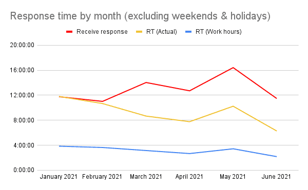 Tempo di risposta per mese (esclusi i fine settimana e i giorni festivi)