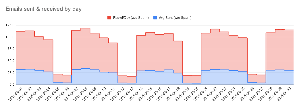 Email inviate e ricevute di giorno