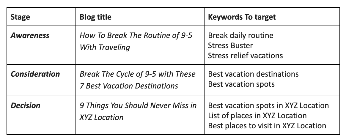 2 tactiques de travail pour écrire des articles de blog pour le bon public - Tableau