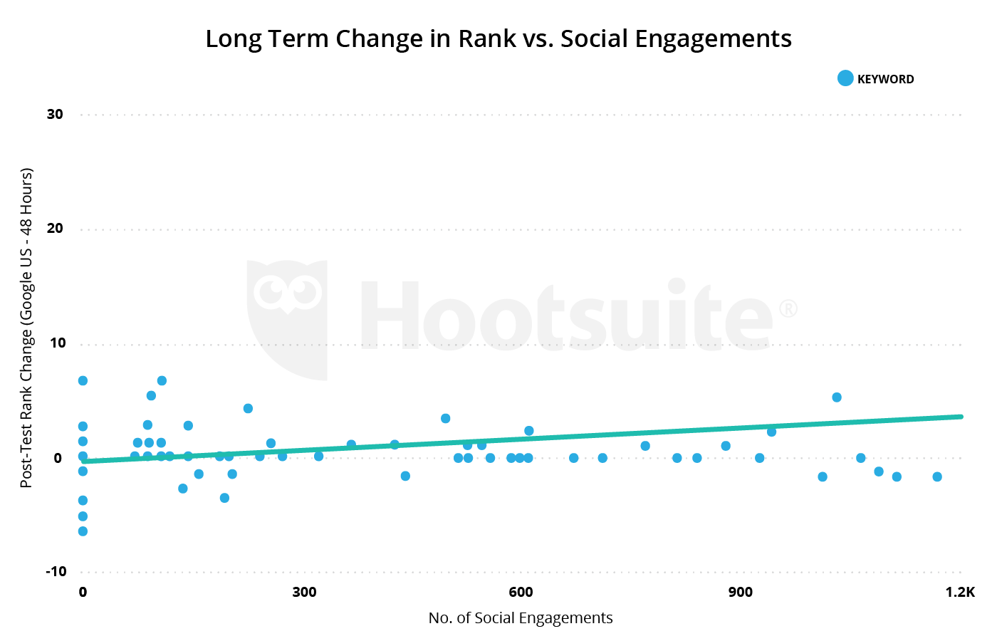 8 façons de combiner les efforts de marketing par e-mail et de référencement pour booster vos résultats - Hootsuite