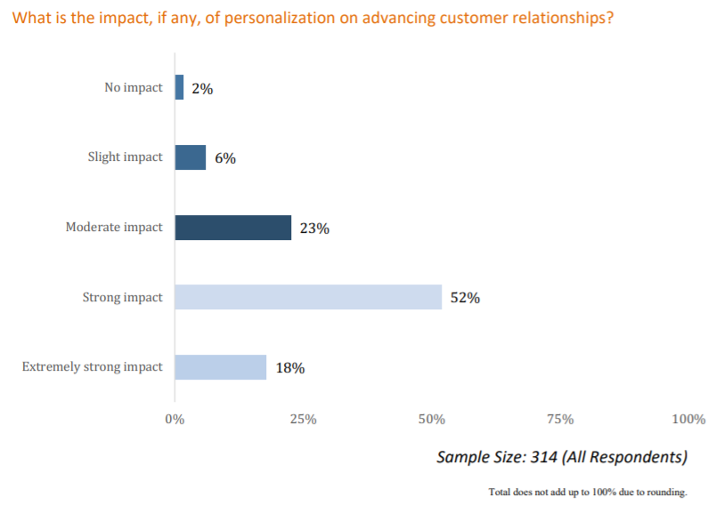 8 façons de combiner les efforts de marketing par e-mail et de référencement pour booster vos résultats - Perso 1
