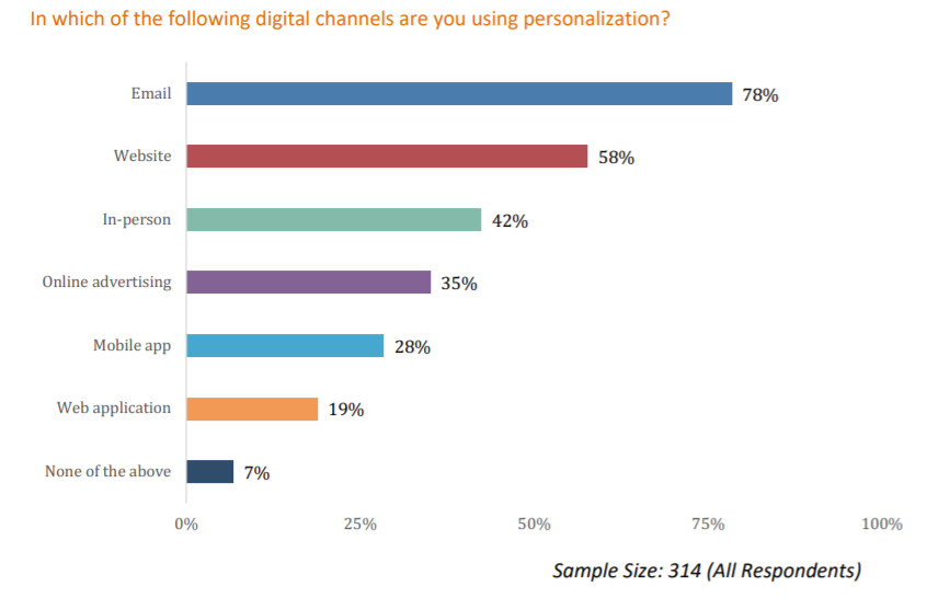 8 façons de combiner les efforts de marketing par e-mail et de référencement pour booster vos résultats - Perso 2