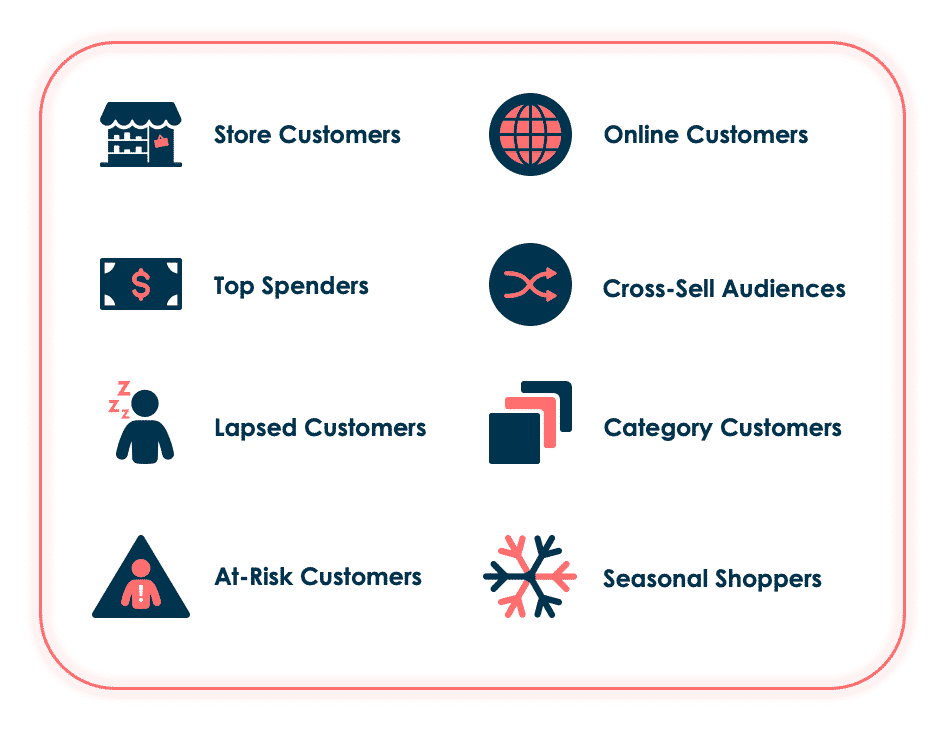 商店客户、在线客户、流失客户、类别客户、高消费者、交叉销售受众、有风险的客户、季节性购物者。
