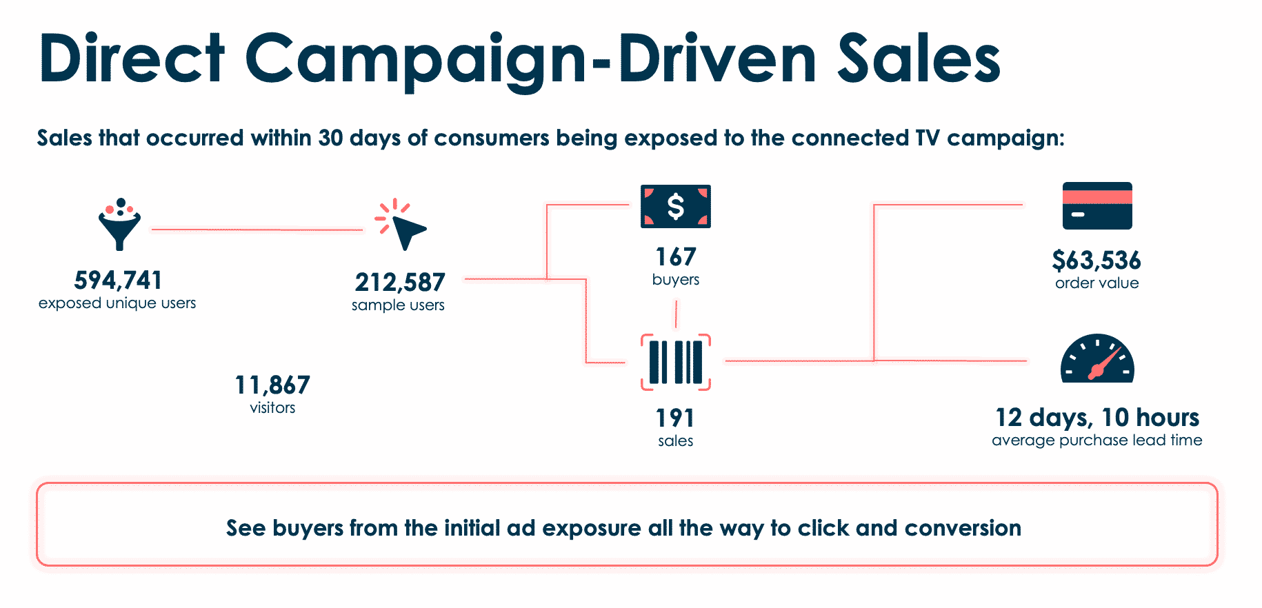 Diagram yang menunjukkan penjualan yang terjadi dalam 30 hari sejak konsumen terpapar kampanye TV yang terhubung.
