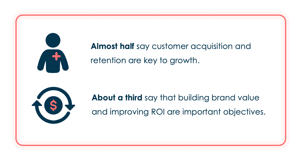 Hampir setengah dari pemasar mengatakan akuisisi dan retensi pelanggan adalah kunci pertumbuhan. Sekitar sepertiga mengatakan bahwa membangun nilai merek dan meningkatkan ROI adalah tujuan penting.