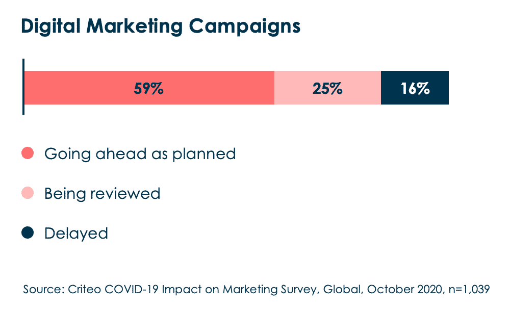 59% 的营销人员表示他们的数字营销活动正在按计划进行，25% 表示他们正在接受审查，16% 表示他们被推迟了。