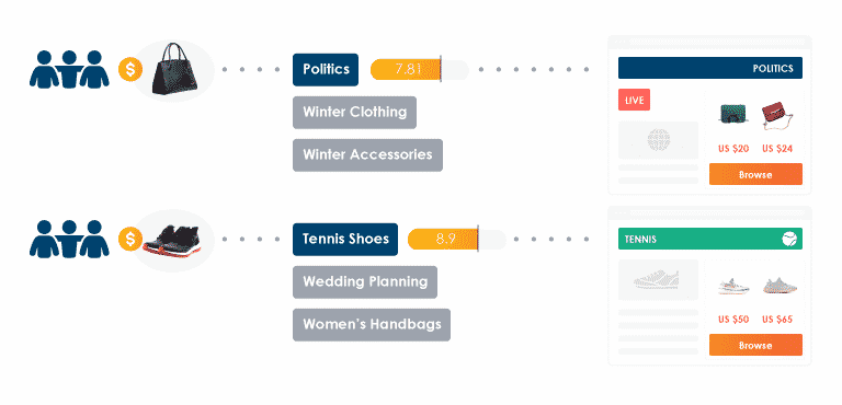 Medien-Lookalike-Beispiele, die eine Anzeige für Geldbörsen auf einer politischen Website und eine Anzeige für Turnschuhe auf einer Tennis-Website zeigen.
