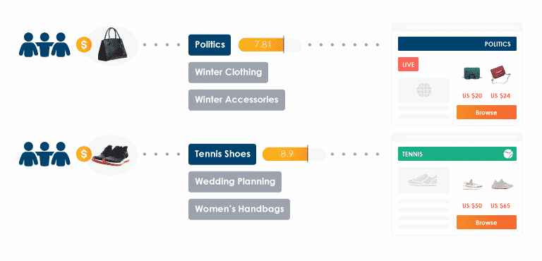 Ejemplos de medios que muestran un anuncio de carteras en un sitio web político y un anuncio de zapatillas en un sitio web de tenis.