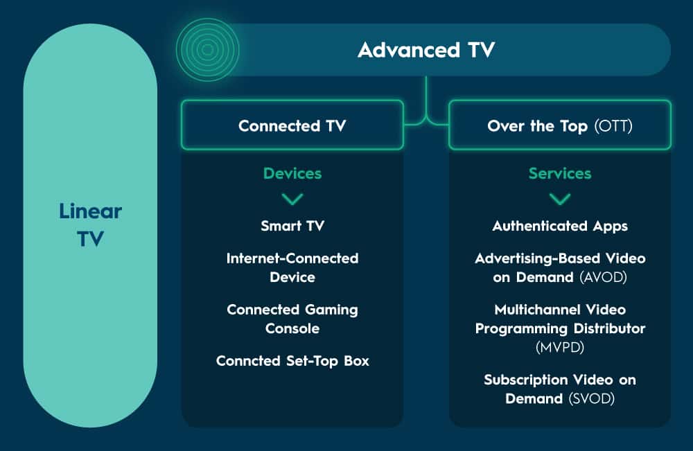 ทีวีเชิงเส้นเทียบกับทีวีขั้นสูง ทีวีที่เชื่อมต่อระหว่างด้านบนหรือ OTT อุปกรณ์ทีวีที่เชื่อมต่ออินเทอร์เน็ต ได้แก่ สมาร์ททีวี อุปกรณ์เชื่อมต่ออินเทอร์เน็ต คอนโซลเกมที่เชื่อมต่อ และกล่องรับสัญญาณที่เชื่อมต่อ บริการชั้นนำ ได้แก่ แอปที่ได้รับการรับรองความถูกต้อง วิดีโอตามโฆษณาหรือ AVOD ผู้จัดจำหน่ายโปรแกรมวิดีโอหลายช่องหรือ MVOD และวิดีโอการสมัครรับข้อมูลตามคำขอหรือ SVOD