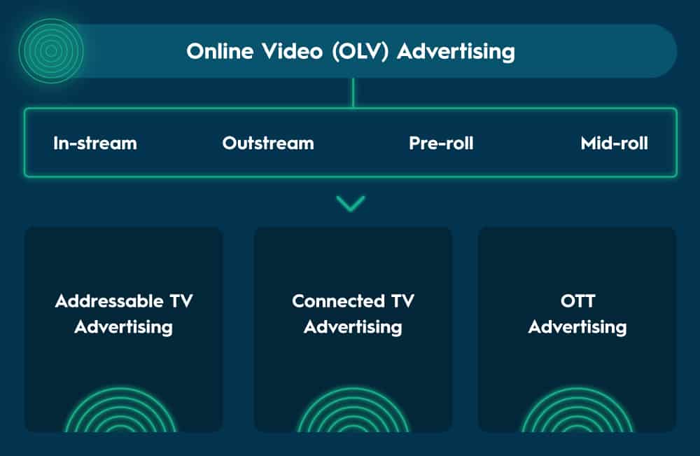 Çevrimiçi video veya OLV reklamcılığı, yayın içi, yayın dışı, videodan önce, videonun ortasında, adreslenebilir TV reklamcılığı, bağlantılı TV reklamcılığı ve OTT reklamcılığı.