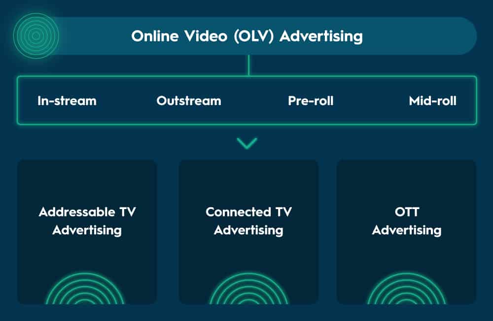 إعلانات الفيديو عبر الإنترنت أو إعلانات OLV ، والإعلانات أثناء البث ، وخارج البث ، وما قبل التشغيل ، وأثناء التشغيل ، والإعلان التلفزيوني القابل للعنونة ، والإعلانات التلفزيونية المتصلة ، وإعلانات OTT.