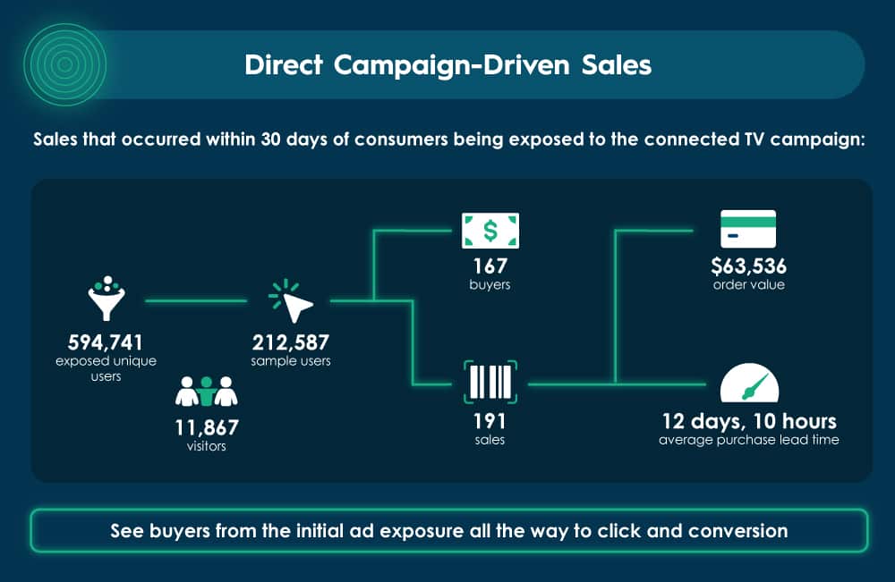 Diagram przedstawiający sprzedaż, która miała miejsce w ciągu 30 dni od zetknięcia się konsumentów z kampanią telewizyjną w sieci.