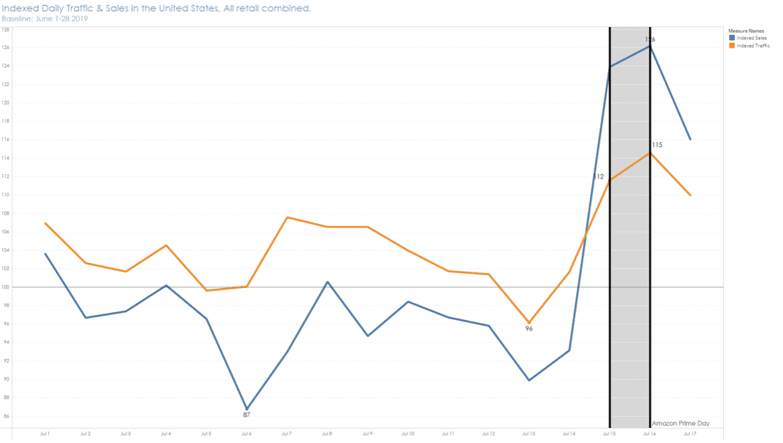 Grafic care indică traficul zilnic indexat și vânzările în Statele Unite în Amazon Prime Day 2019.