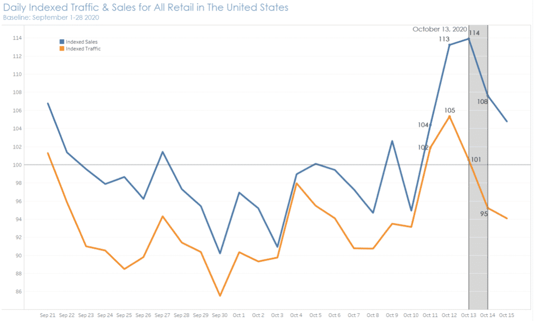 Диаграмма, показывающая индексированный ежедневный трафик и продажи в США в Amazon Prime Day 2020.