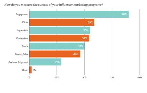 Taux d'engagement dans le marketing d'influence