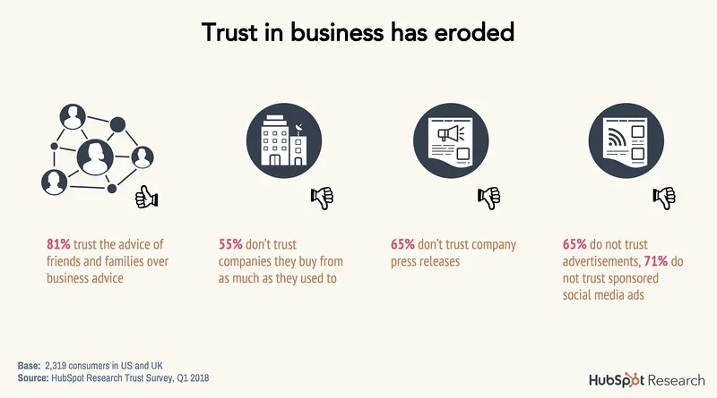 Statistiche fedeltà Hubspot