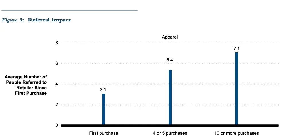Statistiche impatto referral