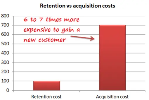 Ritenzione Vs Acquisizione