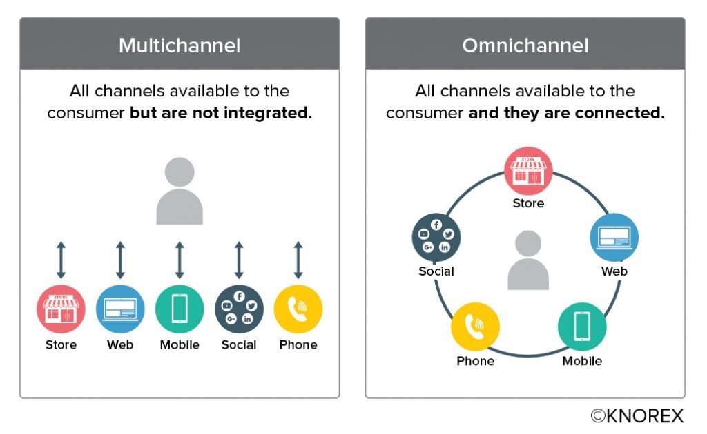 Estratégia centrada no cliente - gráfico de comunicações multicanal vs omni-channel
