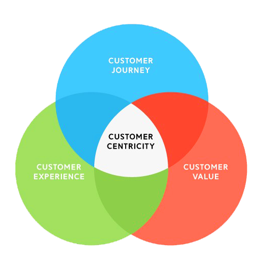 Gráfico de estratégia centrada no cliente que ilustra a sobreposição entre 'experiência do cliente', 'valor do cliente' e 'jornada do cliente' com 'centralização no cliente' no centro.