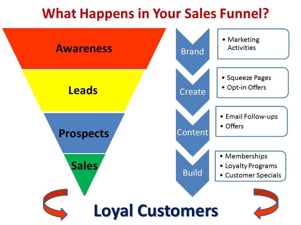 Fasi di un funnel di vendita