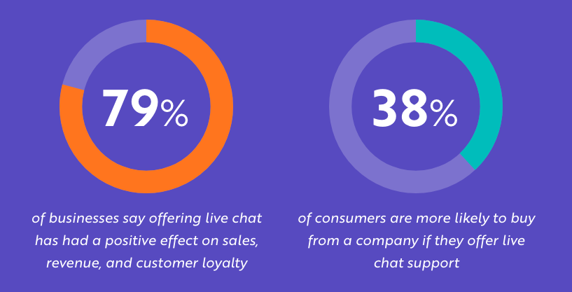 chat dal vivo per i funnel di vendita