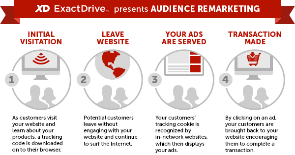 Statistiche di retargeting