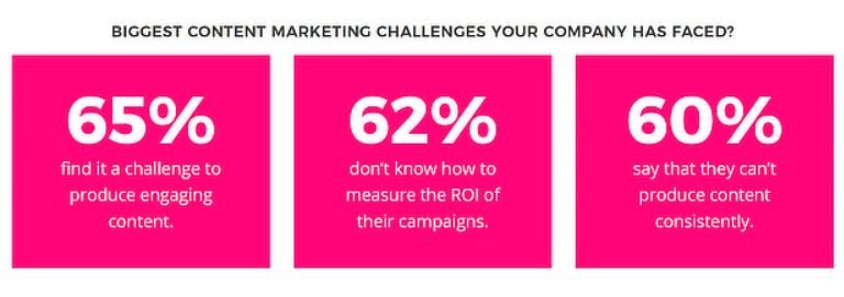 Les défis du marketing de contenu