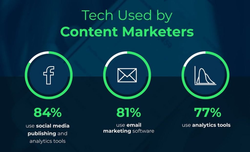 Technologie utilisée pour le marketing de contenu
