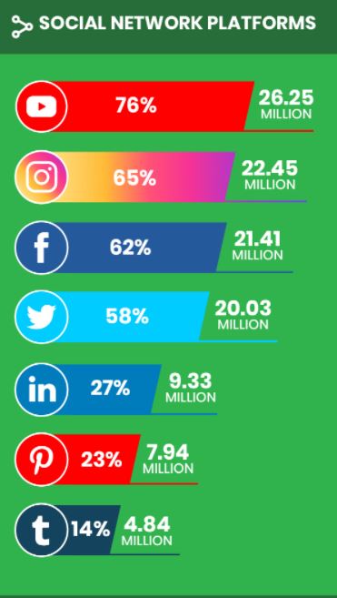 Utenti della piattaforma social